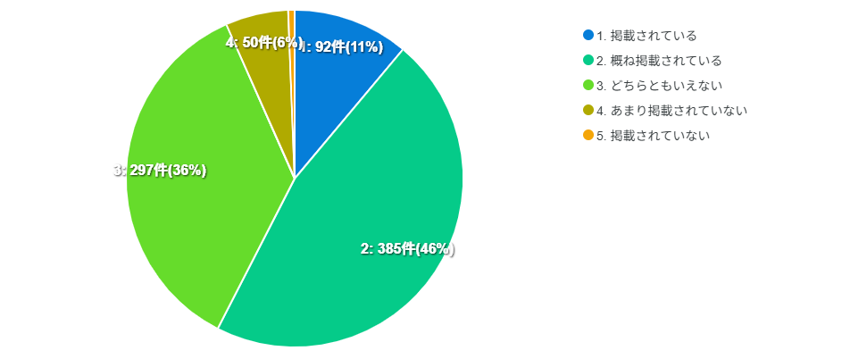 ホームページに掲載されている情報の精度